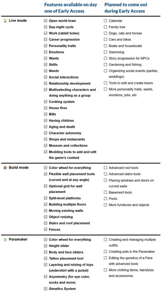 This is a chart that shows the different items (i.e., open world, wants, needs, etc) that are available during the early access of Paralives and what items will come out during early access